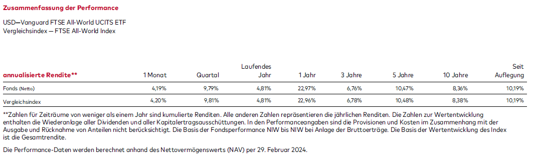 Performance A1JX52 ETF Heiliger Gral bis Februar 2024