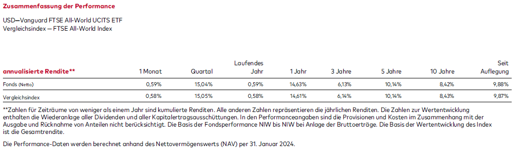 Performance A1JX52 ETF Heiliger Gral bis Januar 2024