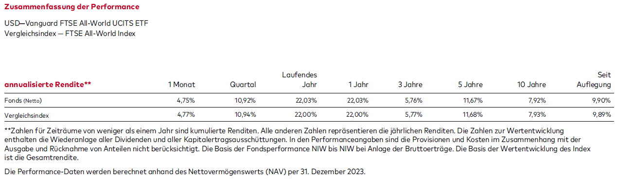 Performance A1JX52 ETF Heiliger Gral bis Dezember 2023